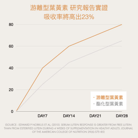 葉黃素功效是什麼？葉黃素推薦怎麼吃才能提升護明活力？游離型（Free Form）葉黃素能確保具有夠高的吸收率和生物利用度